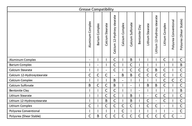 Polyrex EM Grease Compatibility Chart
